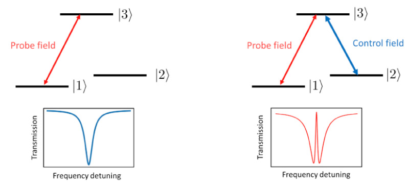 Electromagnetically induced transparency