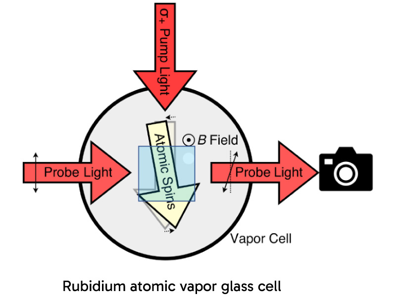Atomic magnetometry